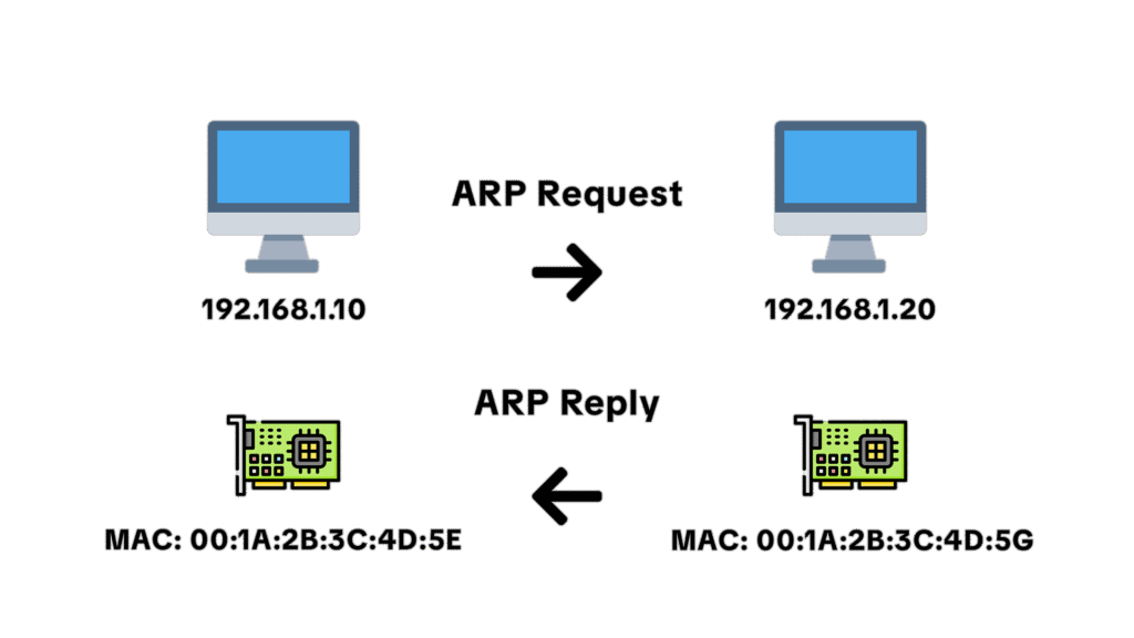 ARP Flow